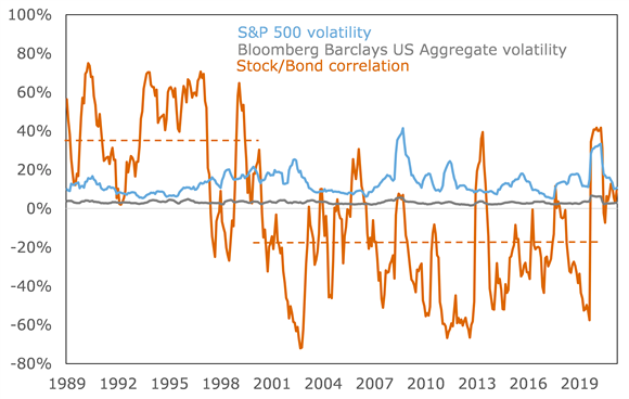 Stock And Bond Correlation